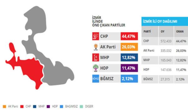 6 milletvekili karan CHP 9 bin 725 oy fazla alarak MHP&#8217;den bir milletvekili alabilir.