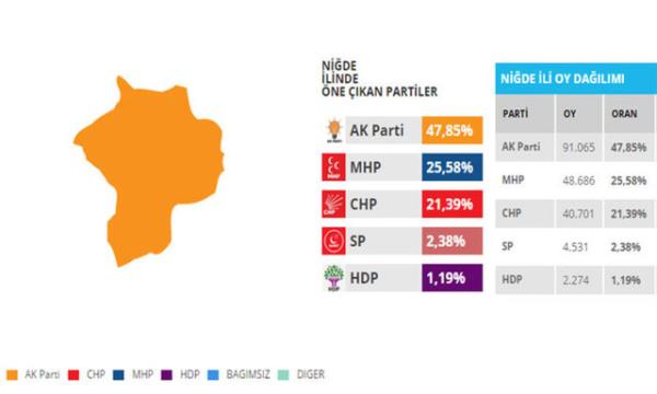 ID saldrsyla gndemde olan bir baka ehir olan Nide&#8217;de de 41 bin 457 oya sahip olan CHP&#8217;den 5 bin 171 oyun MHP&#8217;ye kaymas, Ak Parti&#8217;nin sandalye saysnn 1 azalmasna neden olurken, MHP&#8217;nin sandalye saysnn 2 olmasn salayabilir.
