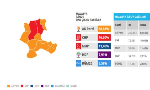 MHP&#8217;nin bin 472 oy fazla almas Ak Parti&#8217;nin 5 olan Malatyal milletvekili saysn 4&#8217;e drebilir.