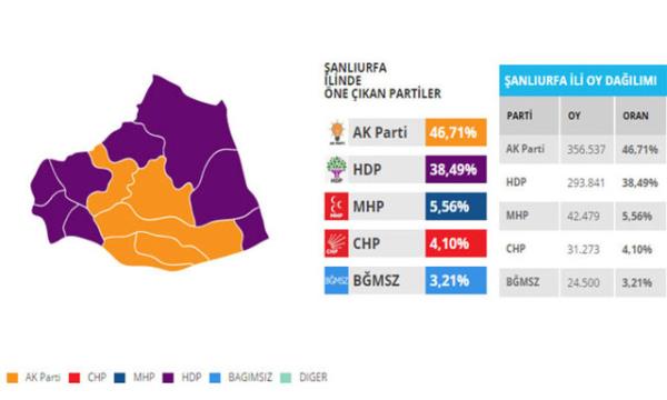 7 Haziran&#8217;da 7 milletvekili karan Ak Parti&#8217;nin 15 bin 721 oy kaybetmesi, HDP ile bu ehirdeki sandalye saylarn eitleyecek.