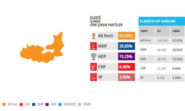 Elaz  <br>HDP&#8217;nin milletvekili karmas alaca 7 bin 275 oya bal.