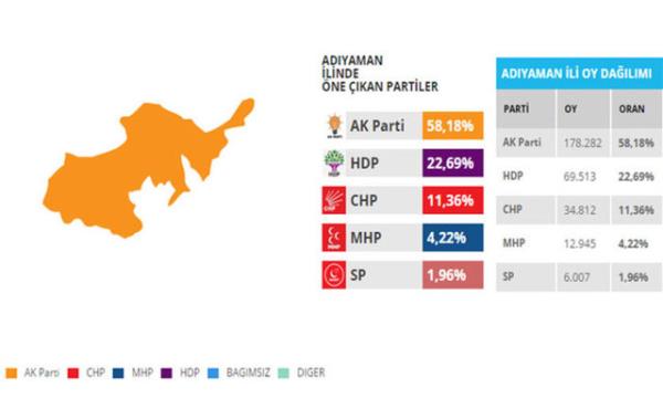 20 bin oya ihtiyac varken, CHP&#8217;nin bir milletvekilini Meclis&#8217;e sokabilmesi iin 9 bin oya ihtiyac vard. Dolaysyla HDP&#8217;nin ald oylarn 10 bini CHP&#8217;ye dnerse Ak Parti 3, CHP ve HDP de birer milletvekili karabilecek.