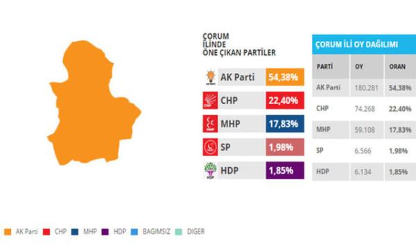 orum<br>  orum da MHP, Ak Parti&#8217;den birer milletvekili almak istiyor.