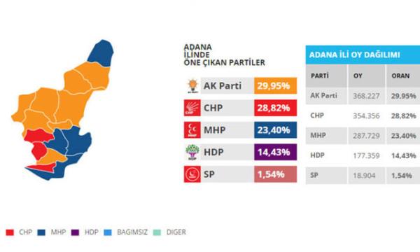 Adana  <br>  14 milletvekilinin Meclis&#8217;e girdii Adana&#8217;da 7 Haziran seimlerinde Ak Parti 5, CHP 4, MHP 3 ve HDP 2 milletvekilini gnderebilmiti.