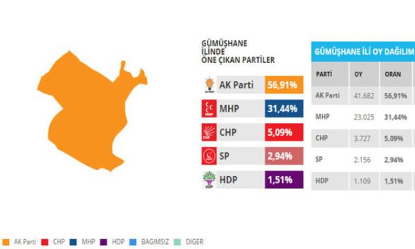 Gmhane&#8217;de ise fark daha az. Ak Parti&#8217;nin iki milletvekilini de karabilmesi iin 2 bin 837 oy daha almas gerekiyor.