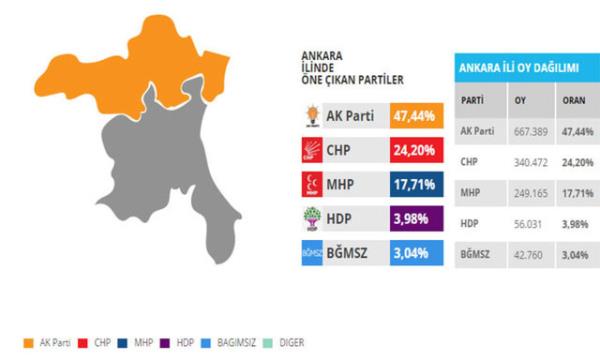 Ankara 1. Blge&#8217;den sadece Srr Sreyya nder&#8217;in seildii Ankara&#8217;da, 69 bin 619 oy alan HDP&#8217;den Sarslk&#8217;n seilebilmesi iin yaklak 65 bin oy daha almas gerekiyor.