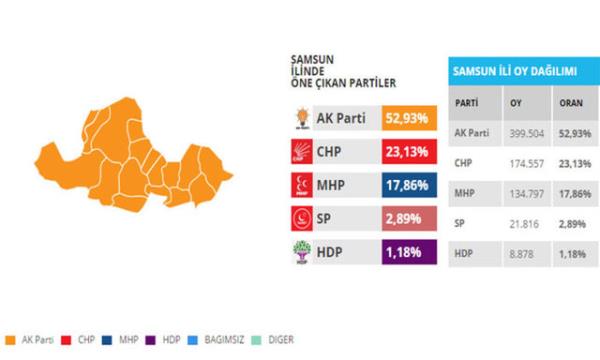 Samsun<br>  ou ehirde CHP ve MHP&#8217;nin az bir farkla Ak Parti&#8217;ye milletvekilleri kaptrdklar tablosu ortaya karken Samsun&#8217;da durum tam tersi.