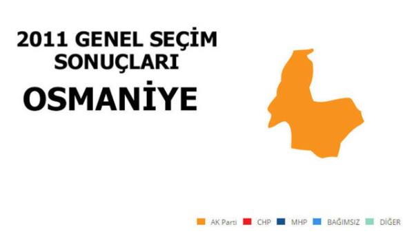 <p>AK PART: %43,11</p>  <p>  MLLETVEKL SAYISI: 2</p>  <p>  MHP: %41,22</p>  <p>  MLLETVEKL SAYISI: 2</p>  <p>  CHP: %11,50</p>  <p>  MLLETVEKL SAYISI: 0</p>