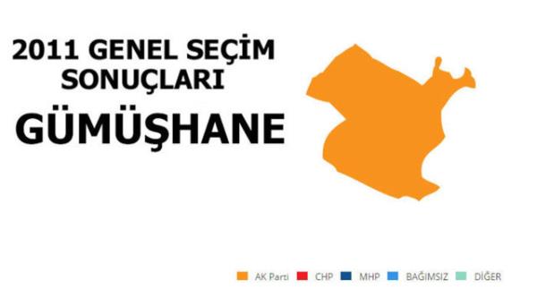 <p>AK PART: %65,02</p>  <p>  MLLETVEKL SAYISI: 2</p>  <p>  MHP: %21,58</p>  <p>  MLLETVEKL SAYISI: 0</p>  <p>  CHP: %7,77</p>  <p>  MLLETVEKL SAYISI: 0</p>  <p>  SP: %2,45</p>  <p>  MLLETVEKL SAYISI: 0</p>