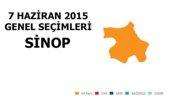 <p>AK PART: %47,48</p>  <p>  MLLETVEKL SAYISI: 1</p>  <p>  CHP: %28,66</p>  <p>  MLLETVEKL SAYISI: 1</p>  <p>  MHP: %16,95</p>  <p>  MLLETVEKL SAYISI: 0</p>  <p>  SP: %1,82</p>  <p>  MLLETVEKL SAYISI: 0</p>  <p>  HDP: %1,24</p>  <p>  MLLETVEKL SAYISI: 0</p>