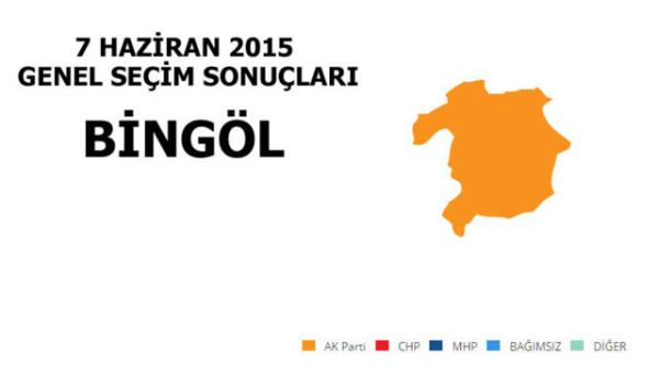 <p>AK PART: %46,94</p>  <p>  MLLETVEKL SAYISI: 2</p>  <p>  HDP: %40,99</p>  <p>  MLLETVEKL SAYISI: 1</p>  <p>  BAIMSIZ: % 4,75</p>  <p>  MLLETVEKL SAYISI: 0</p>  <p>  MHP: %2,80</p>  <p>  MLLETVEKL SAYISI: 0</p>  <p>  CHP: %1,24</p>  <p>  MLLETVEKL SAYISI: 0</p>