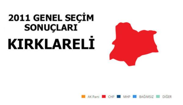 <p>CHP: %52,53</p>  <p>  MLLETVEKL SAYISI: 2</p>  <p>  AK PART: %27,43</p>  <p>  MLLETVEKL SAYISI: 1</p>  <p>  MHP: %16,53</p>  <p>  MLLETVEKL SAYISI: 0</p>