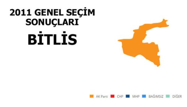 <p>AK PART: %50,70</p>  <p>  MLLETVEKL SAYISI: 2</p>  <p>  BAIMSIZ: % 40,22</p>  <p>  MLLETVEKL SAYISI: 1</p>  <p>  MHP: %3,18</p>  <p>  MLLETVEKL SAYISI: 0</p>  <p>  CHP: %1,72</p>  <p>  MLLETVEKL SAYISI: 0</p>