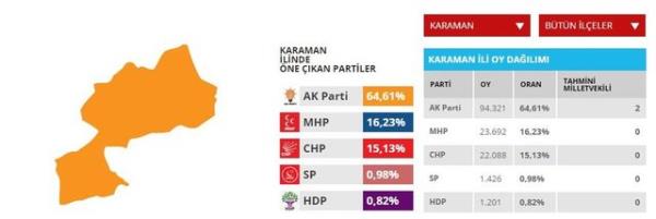 Karaman'da AK Parti iki milletvekili kazand.