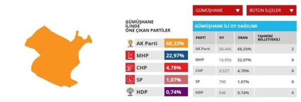 Gmhane'de AK Parti iki milletvekili kazand.
