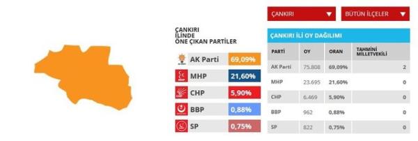 ankr'da AK Parti iki milletvekili kazand.