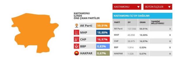 Kastamonu'da AK Parti  milletvekili kazand.