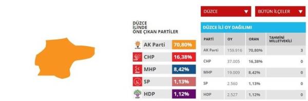 Dzce'de AK Parti  milletvekili kazand.