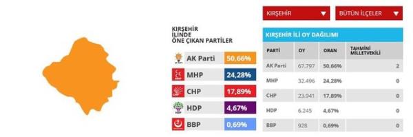 Krehir'de AK Parti iki milletvekili kazand.