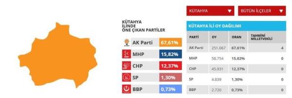 Ktahya'da AK Parti drt milletvekili kazand.