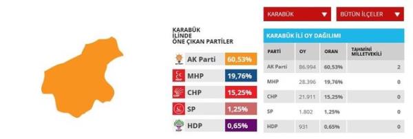 Karabk'te AK Parti iki milletvekili kazand.