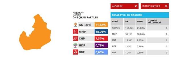 Aksaray'da AK Parti  milletvekili kazand.