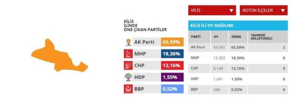 Kilis'te AK Parti iki milletvekili kazand.