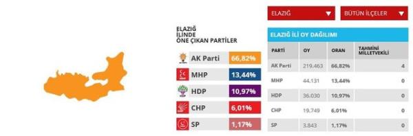 Elaz'da AK Parti drt milletvekili kazand.