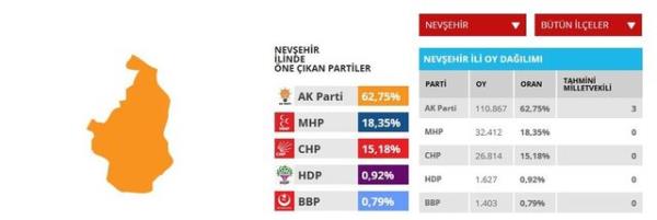 Nevehir'de AK Parti  milletvekili kazand.