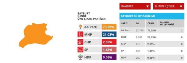 Bayburt'ta AK Parti iki milletvekili kazand.
