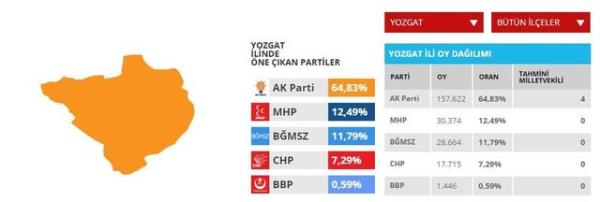Yozgat'ta AK Parti drt milletvekili kazand.