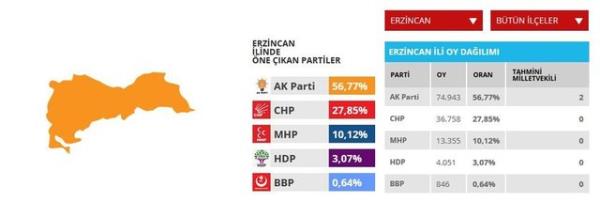 Erzincan'da AK Parti iki milletvekili kazand.