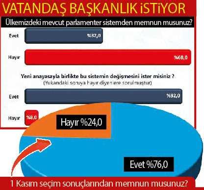 AK Parti&#8217;nin yzde 49.5 oy oranyla tek bana iktidara geldii 1 Kasm seimlerinin hemen ardndan yaplan aratrmada birbirinden ilgin sonular ortaya kt.